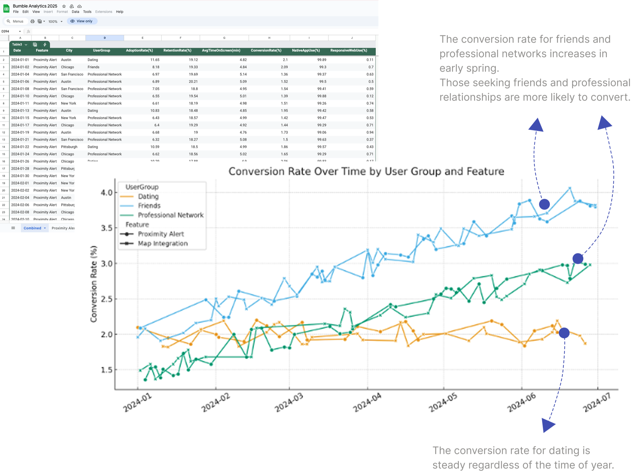 Conversion rate over time by user group and feature — friends and professional networks rise in spring; dating stays flat