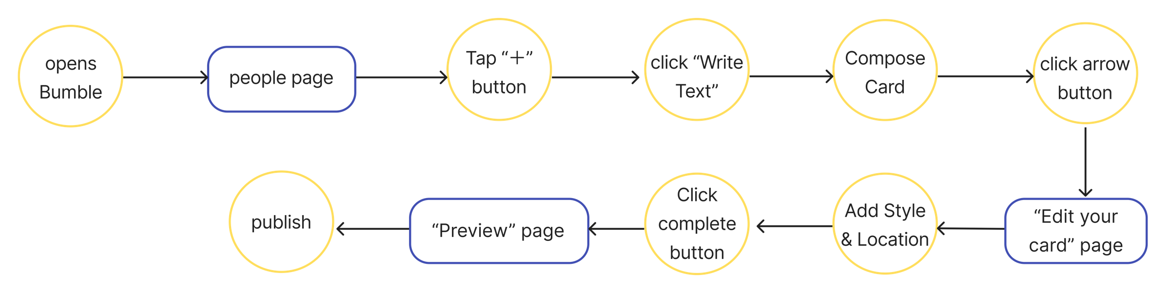 Initiator flow: open Bumble → people page → tap + → write text → compose card → edit card → add style & location → preview → publish