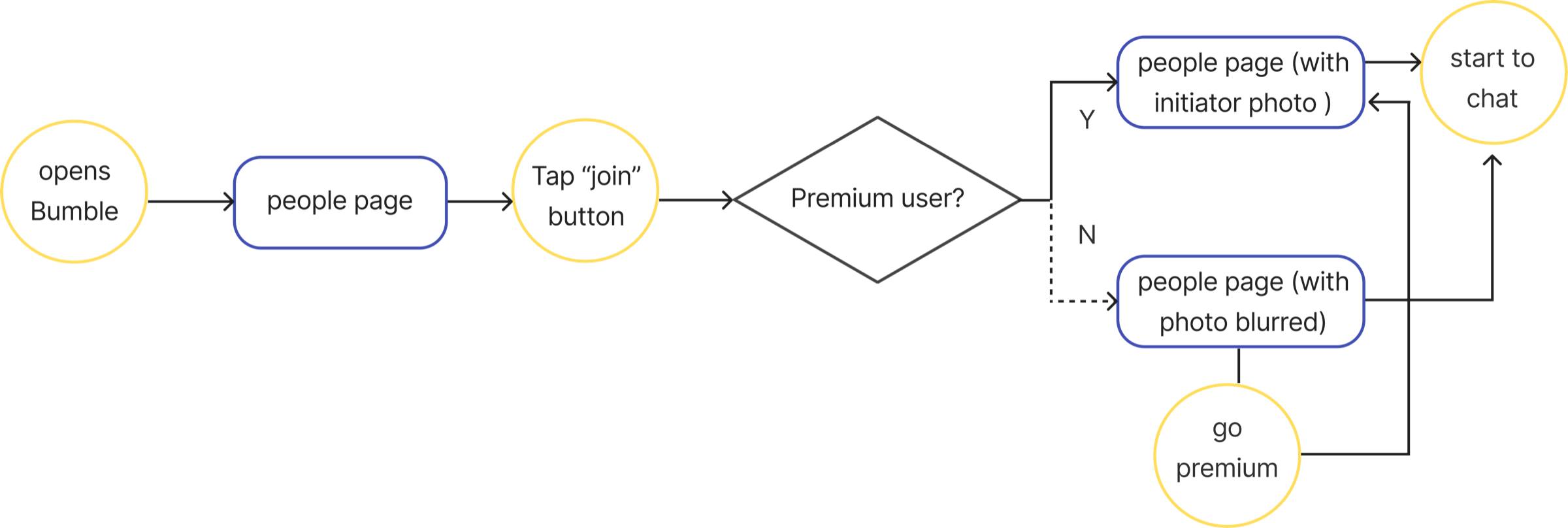 Receiver flow: open Bumble → people page → tap join → Premium? → reveal photo or go premium → chat