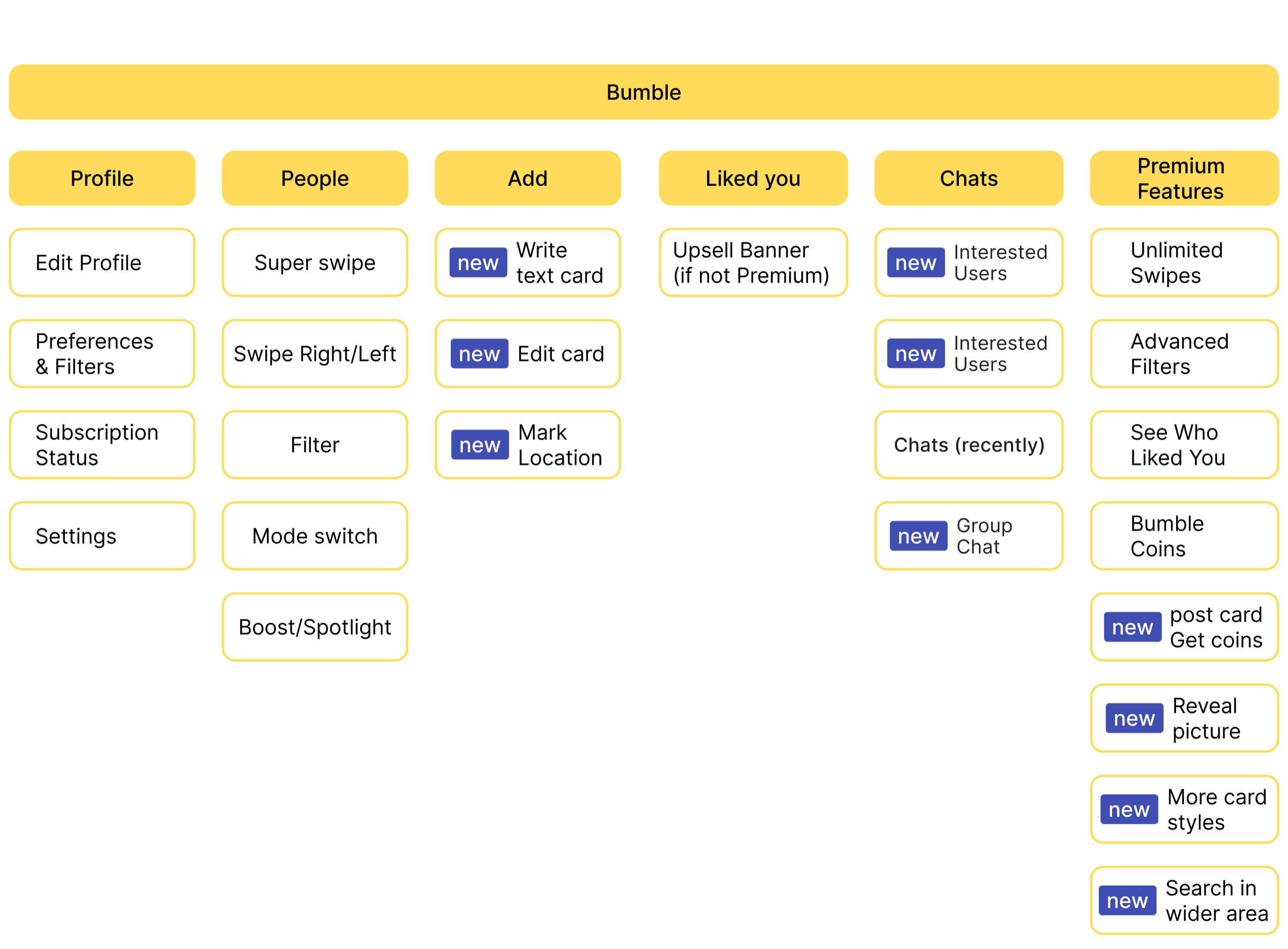Site map showing Interest Cards features (tagged ‘new’) layered into Bumble’s existing Profile, People, Add, Chats, and Premium areas