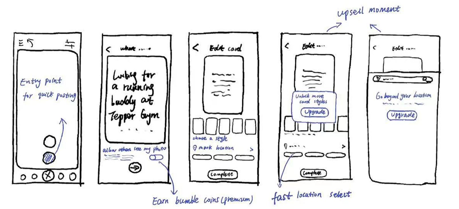 Hand-drawn wireframes of the publish flow and upsell moments