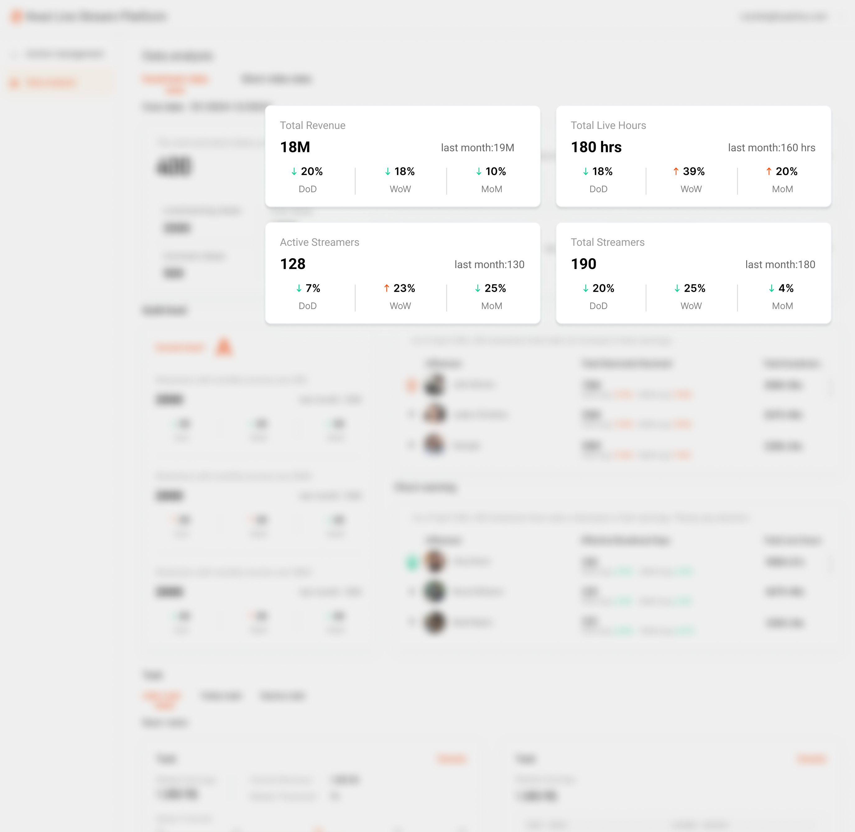Guild data overview: four synced KPI cards — total revenue, live hours, active streamers, total streamers — each with day-, week-, and month-over-month comparisons
