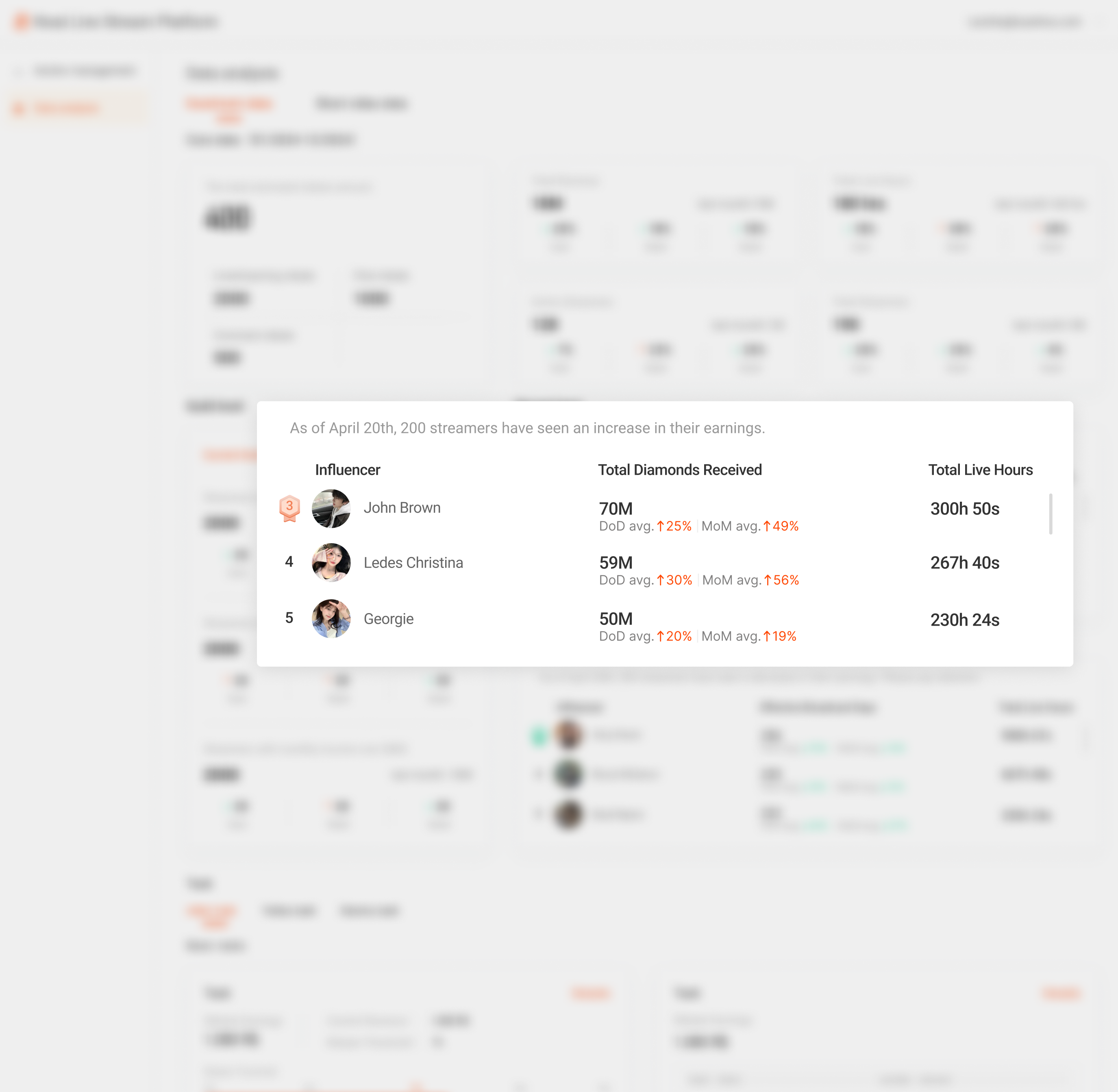 Top streamers this month, ranked by week-over-week growth with gift contributions quantified