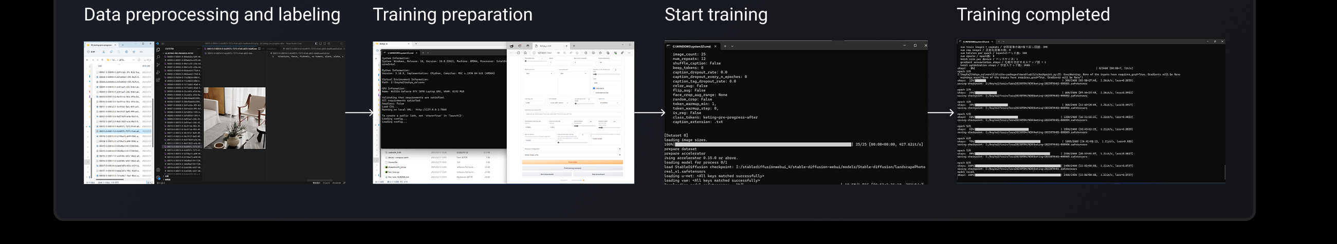 Screenshots of the model-training process — data preprocessing and labeling, a training run in progress, and a grid for comparing and selecting results