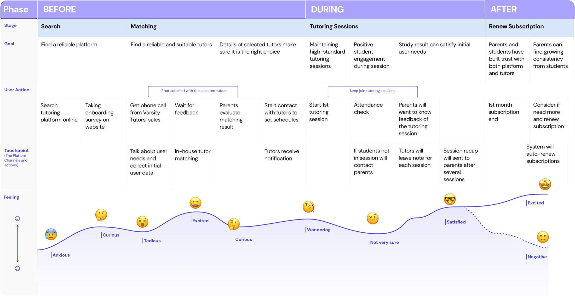Full parent journey map — Before, During, After — with goals, actions, touchpoints, and an emotion curve