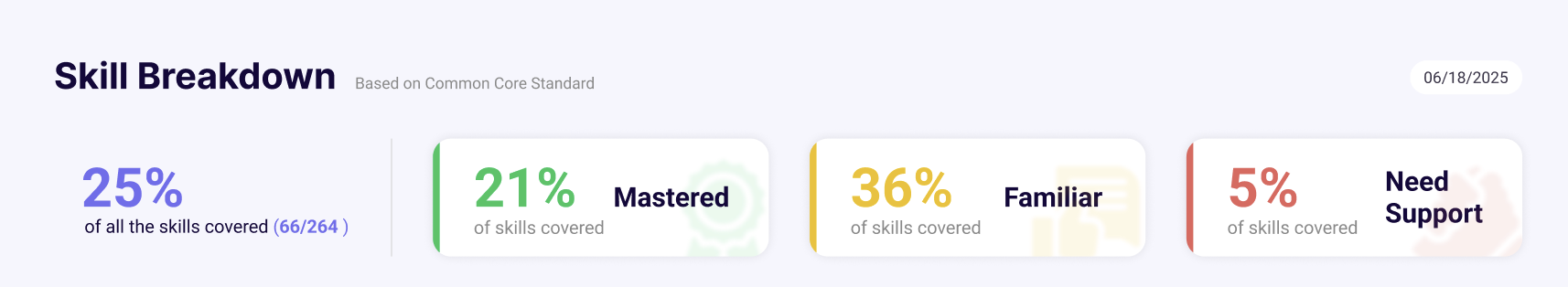 Mastery summary — share of skills covered, and Mastered / Familiar / Need Support levels