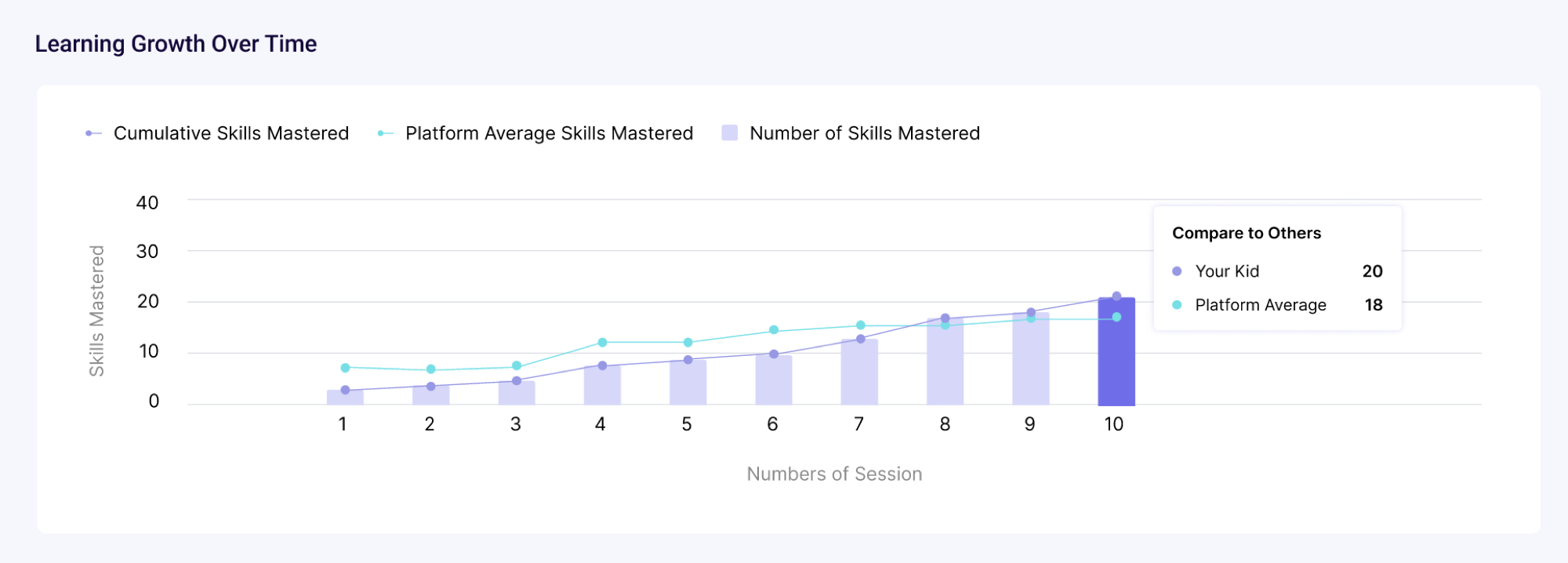Learning growth over time vs. the platform average